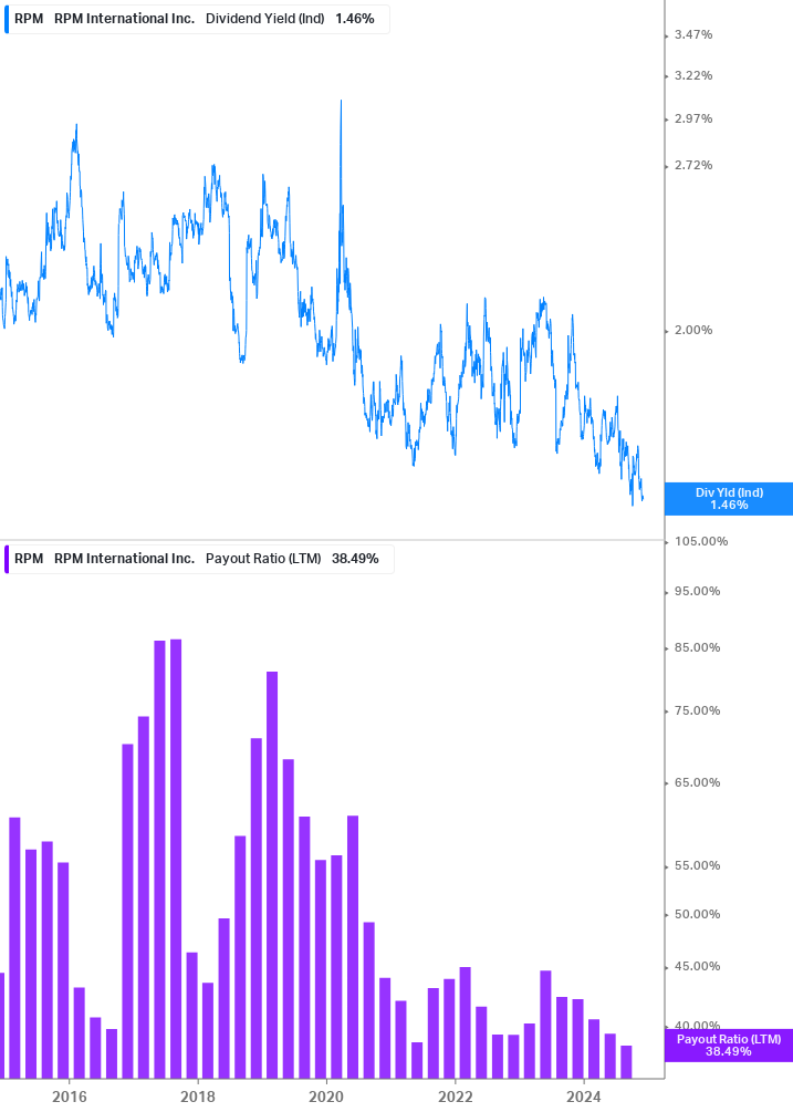 Dividend Safety Chart