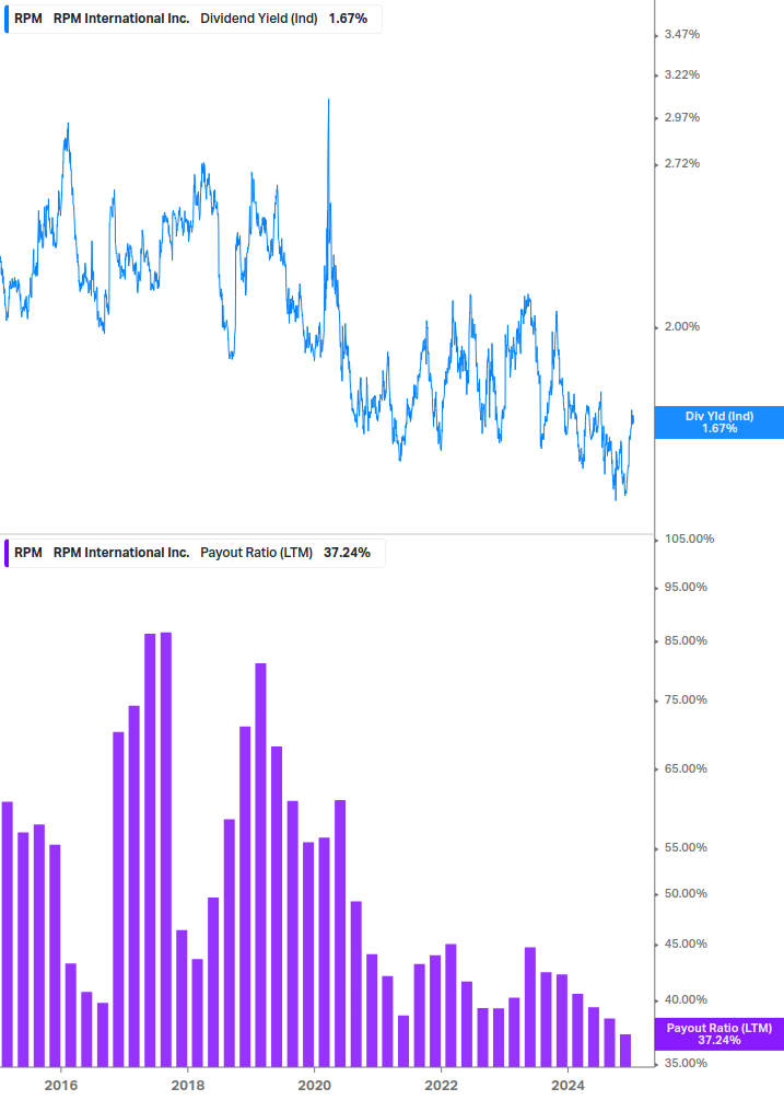 Dividend Safety Chart