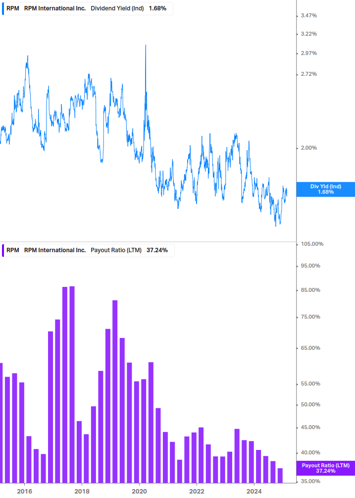 Dividend Safety Chart