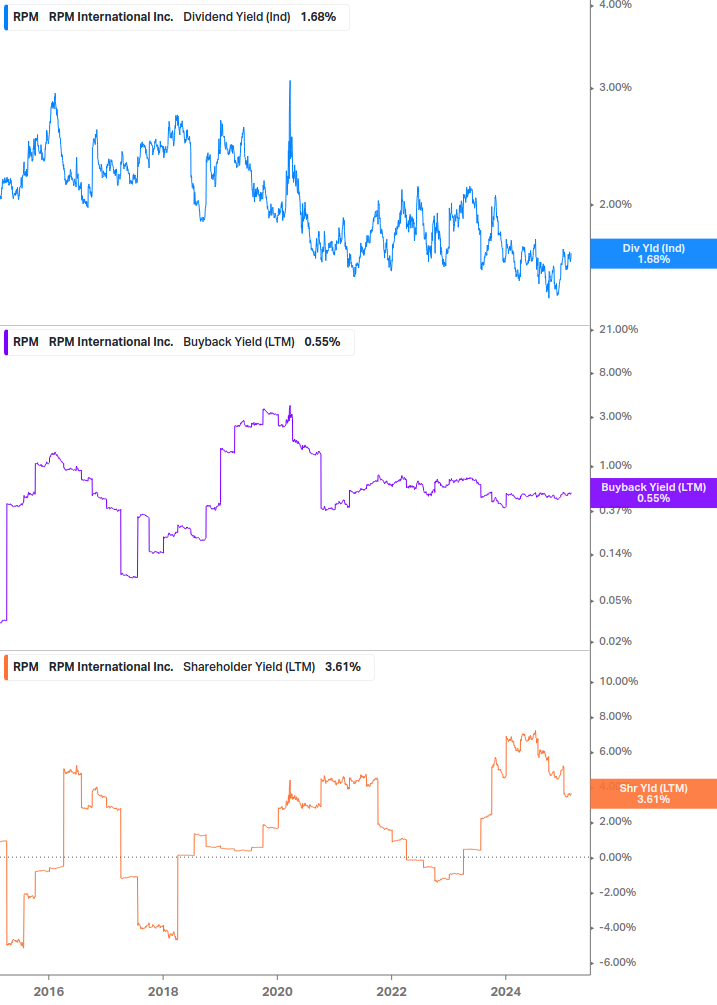 Shareholder Yield Chart