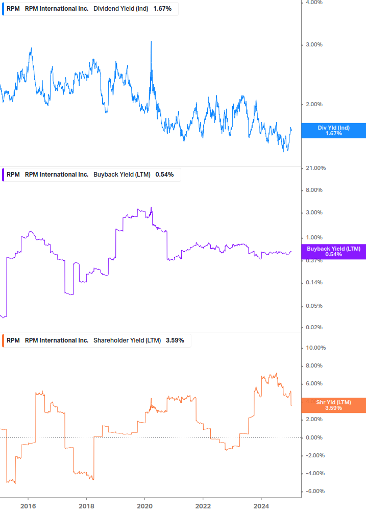 Shareholder Yield Chart