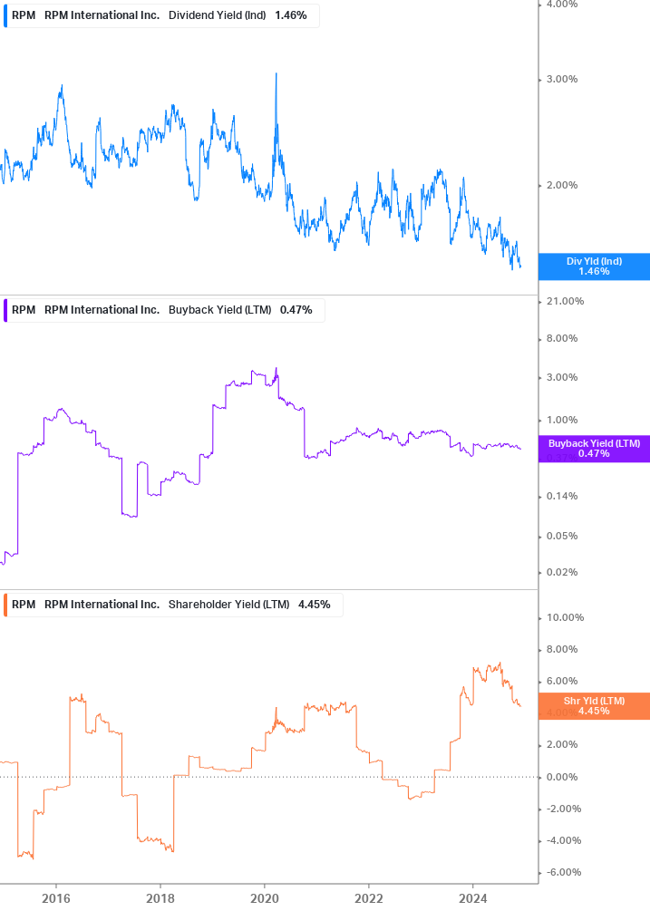 Shareholder Yield Chart