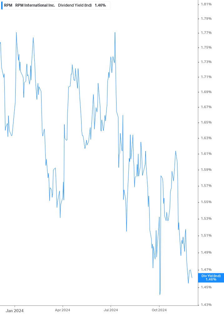 Dividend Yield Chart