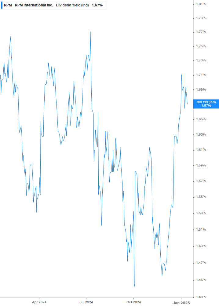 Dividend Yield Chart