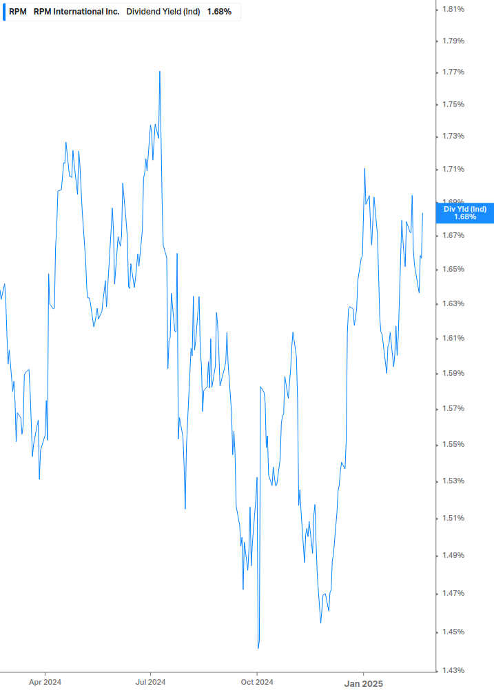 Dividend Yield Chart