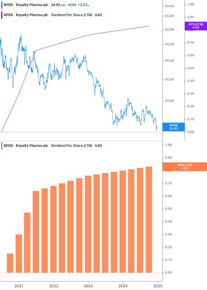 Dividend Growth Chart