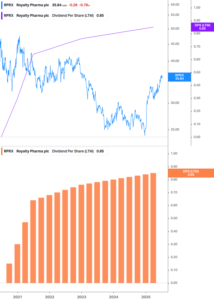 Dividend Growth Chart