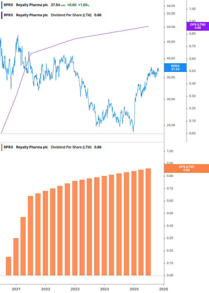 Dividend Growth Chart