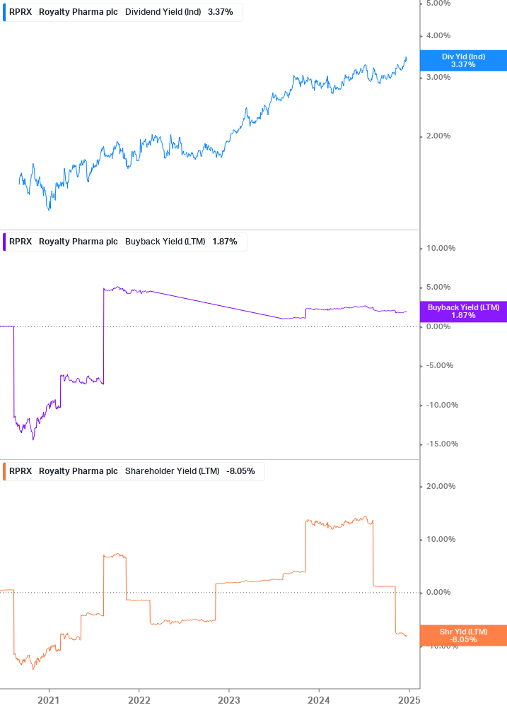 Shareholder Yield Chart