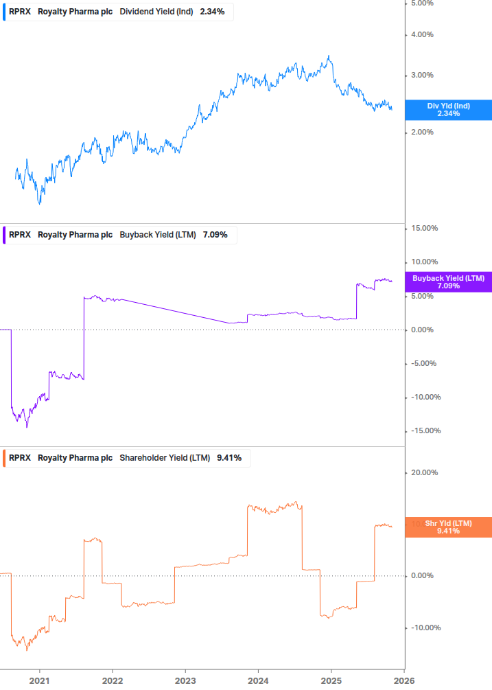 Shareholder Yield Chart