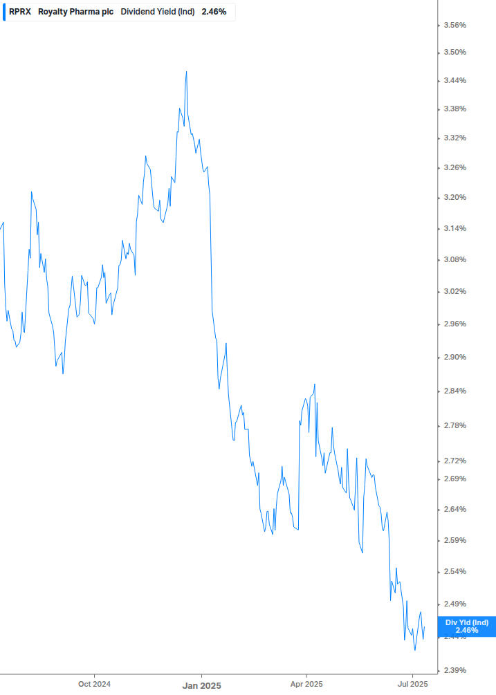 Dividend Yield Chart