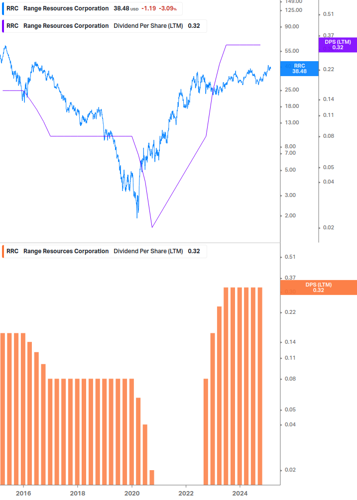 Dividend Growth Chart