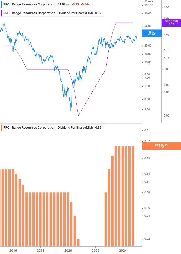 Dividend Growth Chart