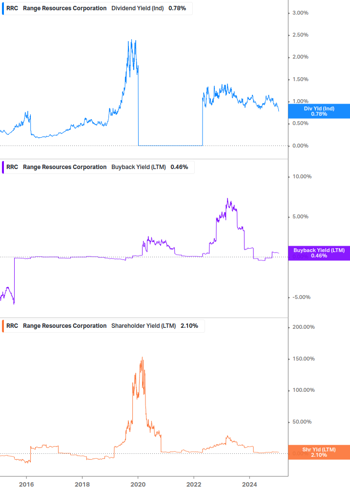 Shareholder Yield Chart