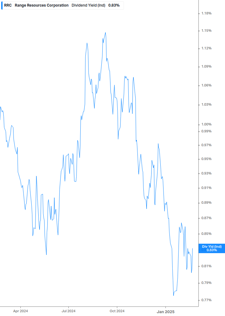 Dividend Yield Chart