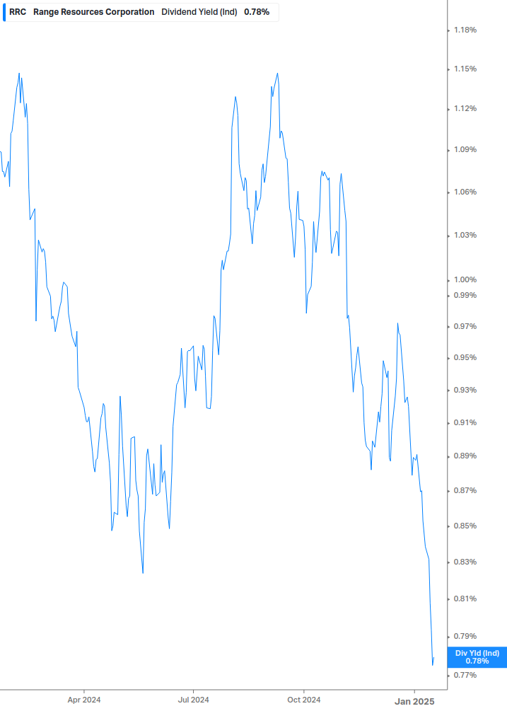 Dividend Yield Chart