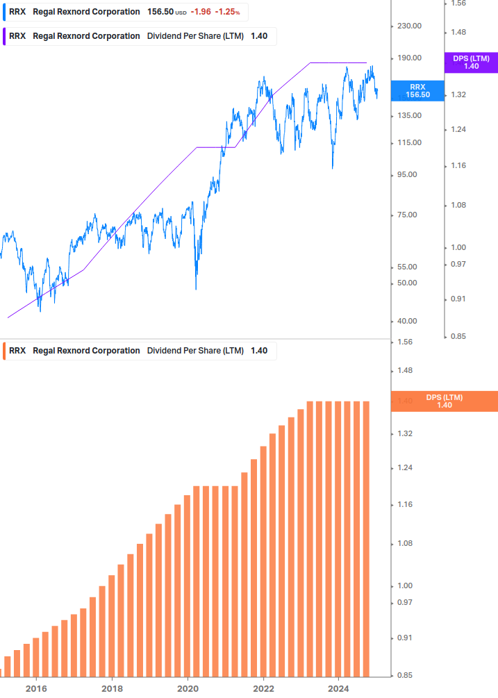 Dividend Growth Chart