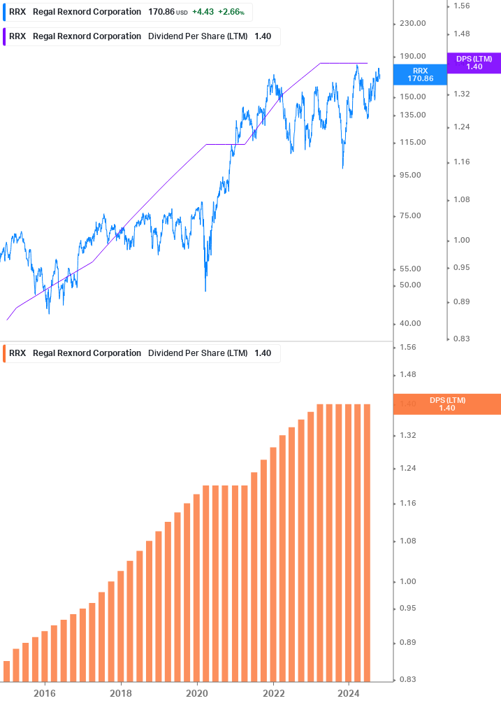 Dividend Growth Chart