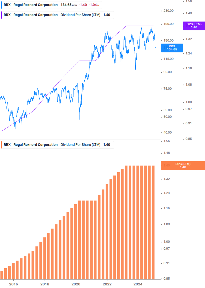 Dividend Growth Chart