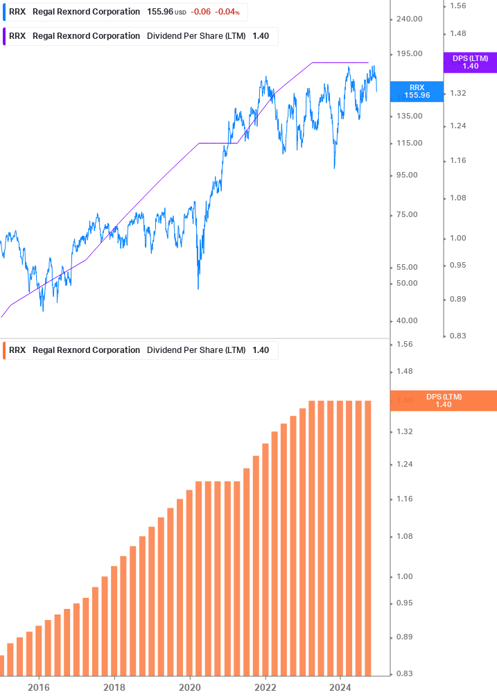 Dividend Growth Chart