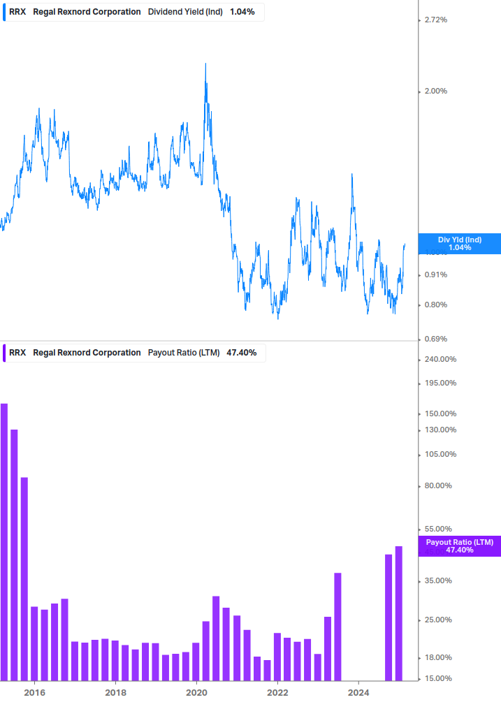 Dividend Safety Chart