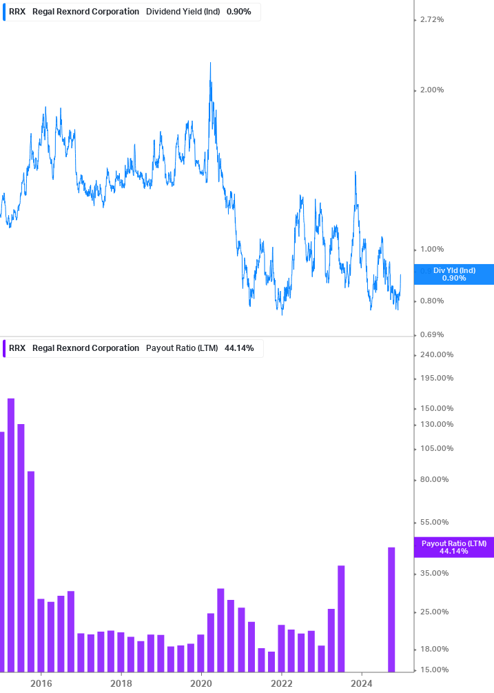 Dividend Safety Chart