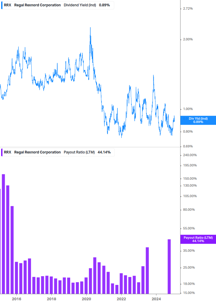 Dividend Safety Chart