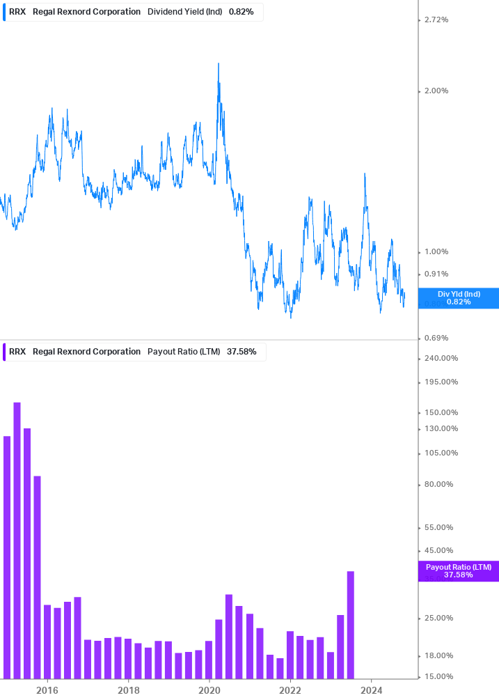 Dividend Safety Chart