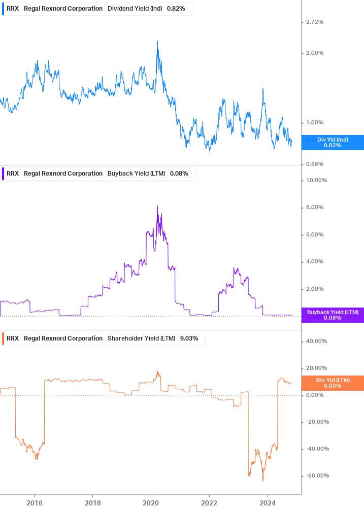 Shareholder Yield Chart