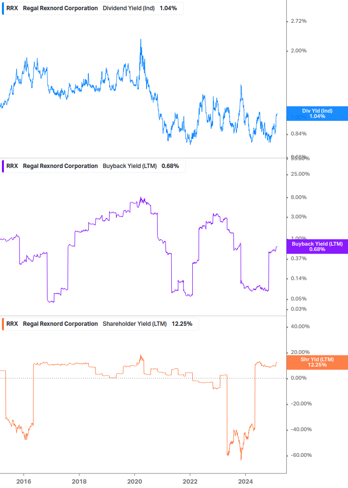 Shareholder Yield Chart