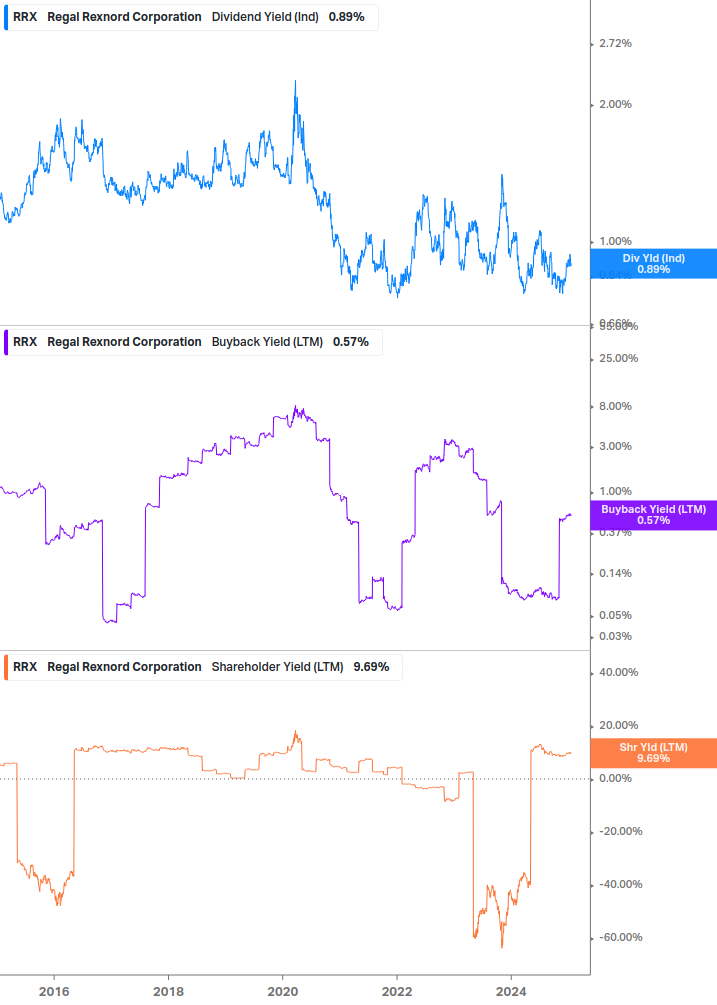 Shareholder Yield Chart