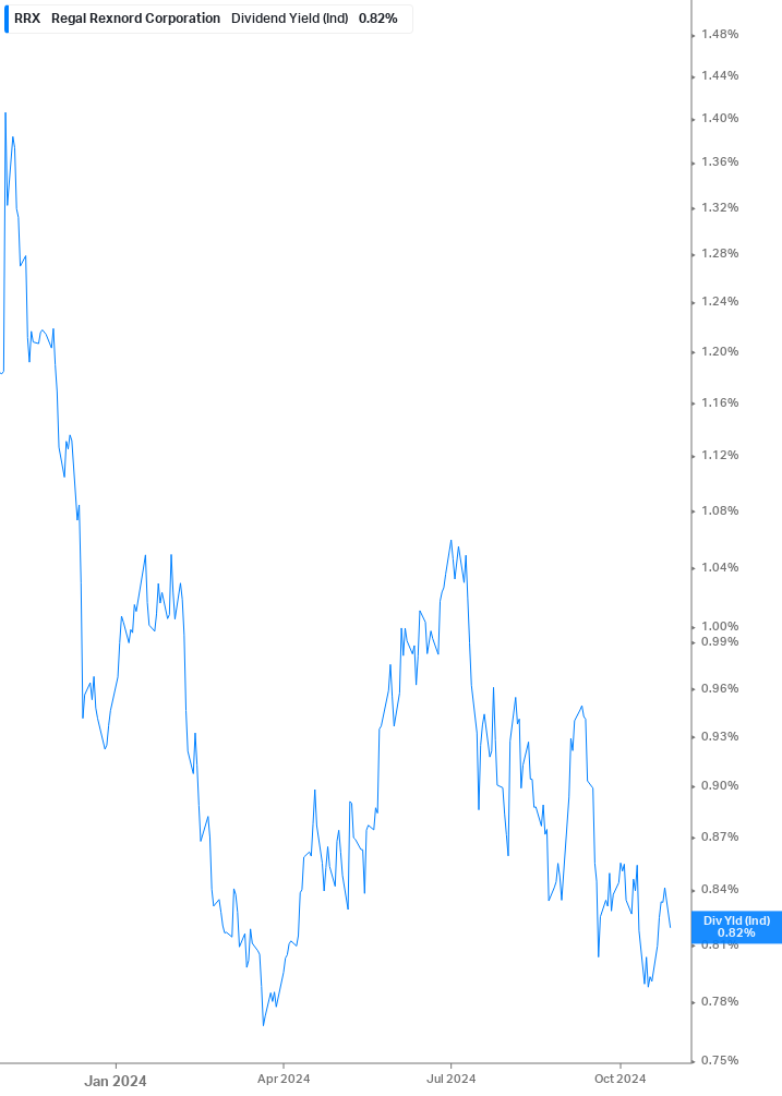 Dividend Yield Chart