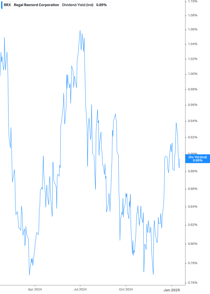 Dividend Yield Chart