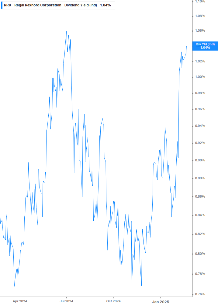 Dividend Yield Chart