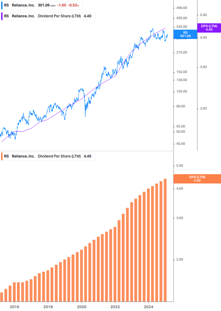 Dividend Growth Chart