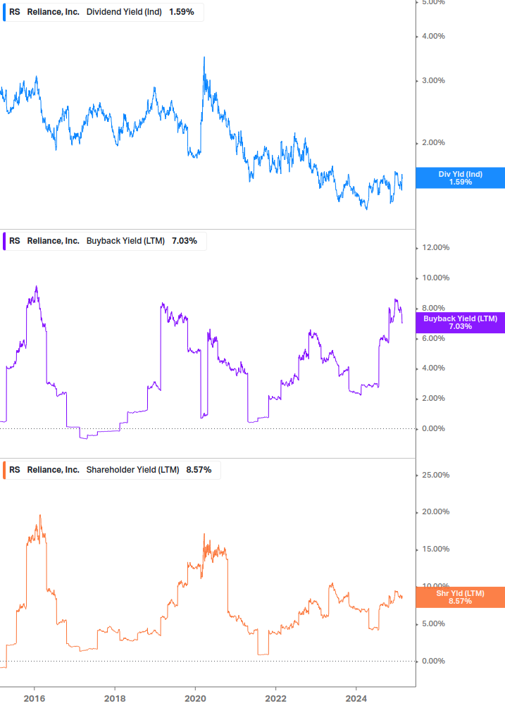 Shareholder Yield Chart