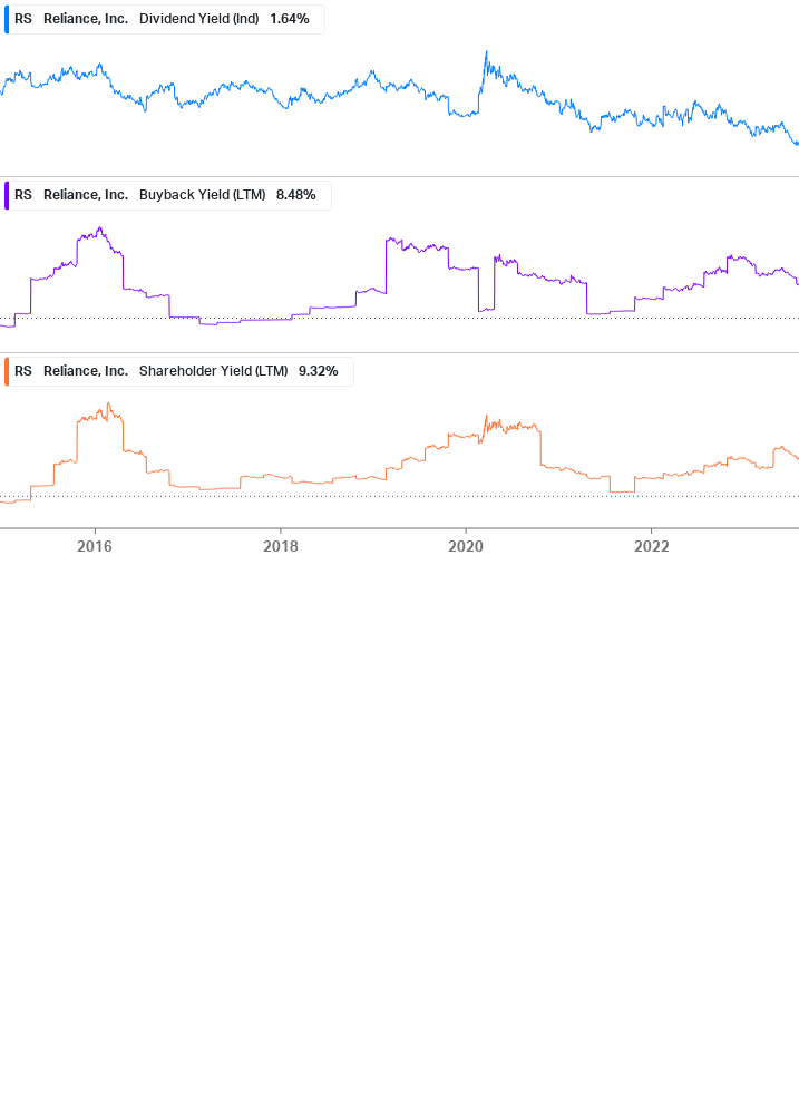 Shareholder Yield Chart