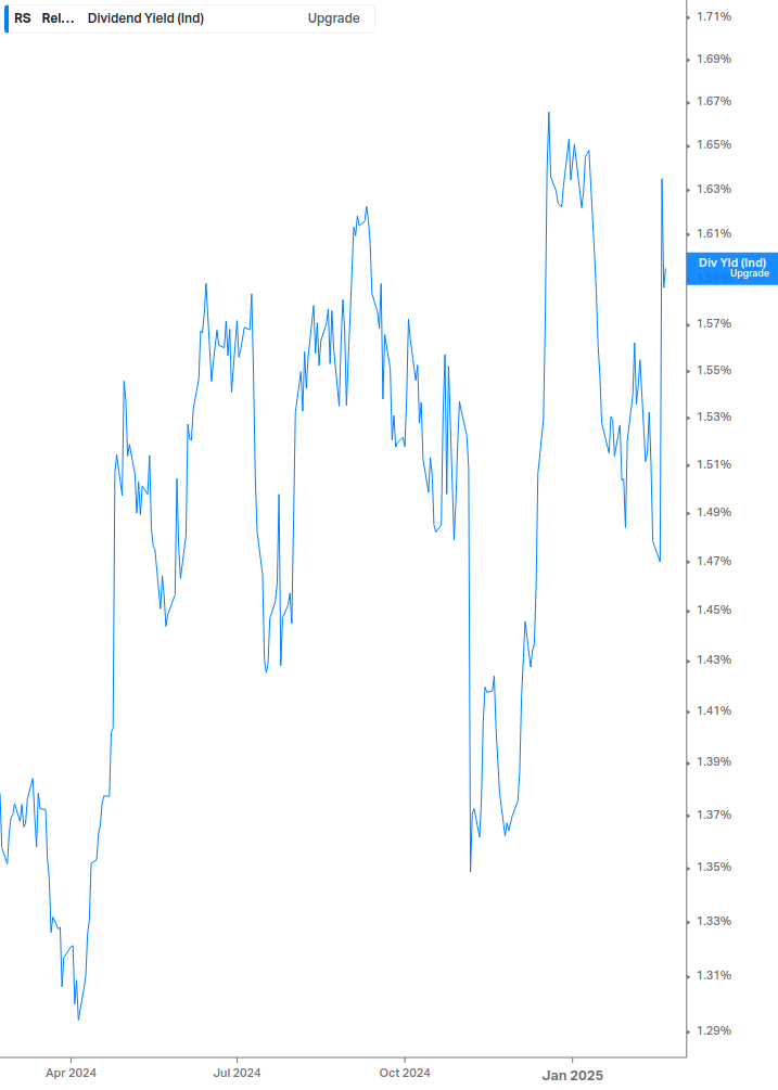 Dividend Yield Chart