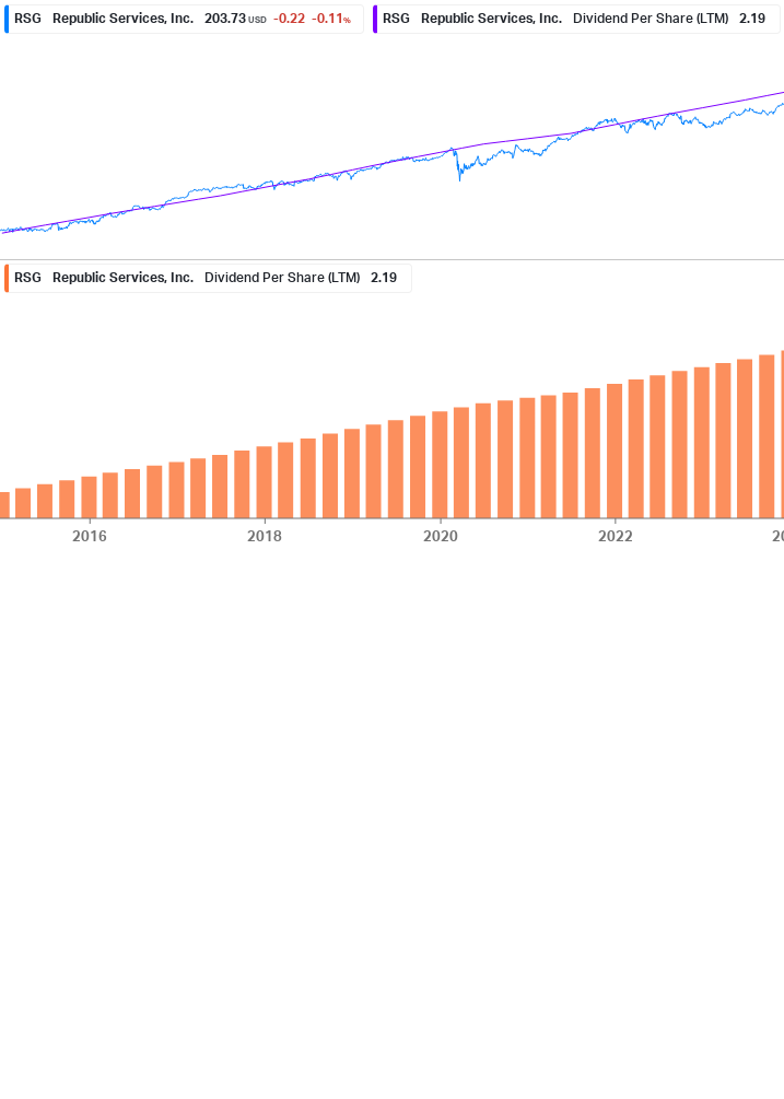 Dividend Growth Chart