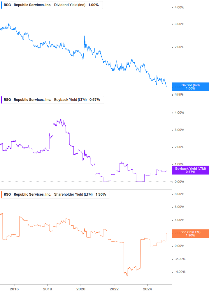 Shareholder Yield Chart