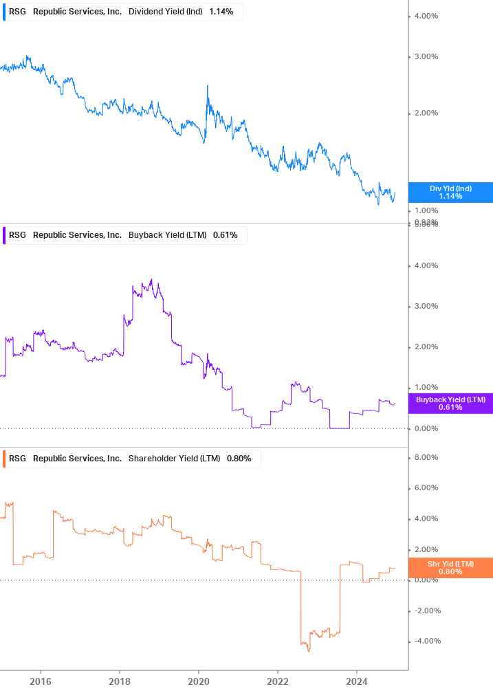 Shareholder Yield Chart