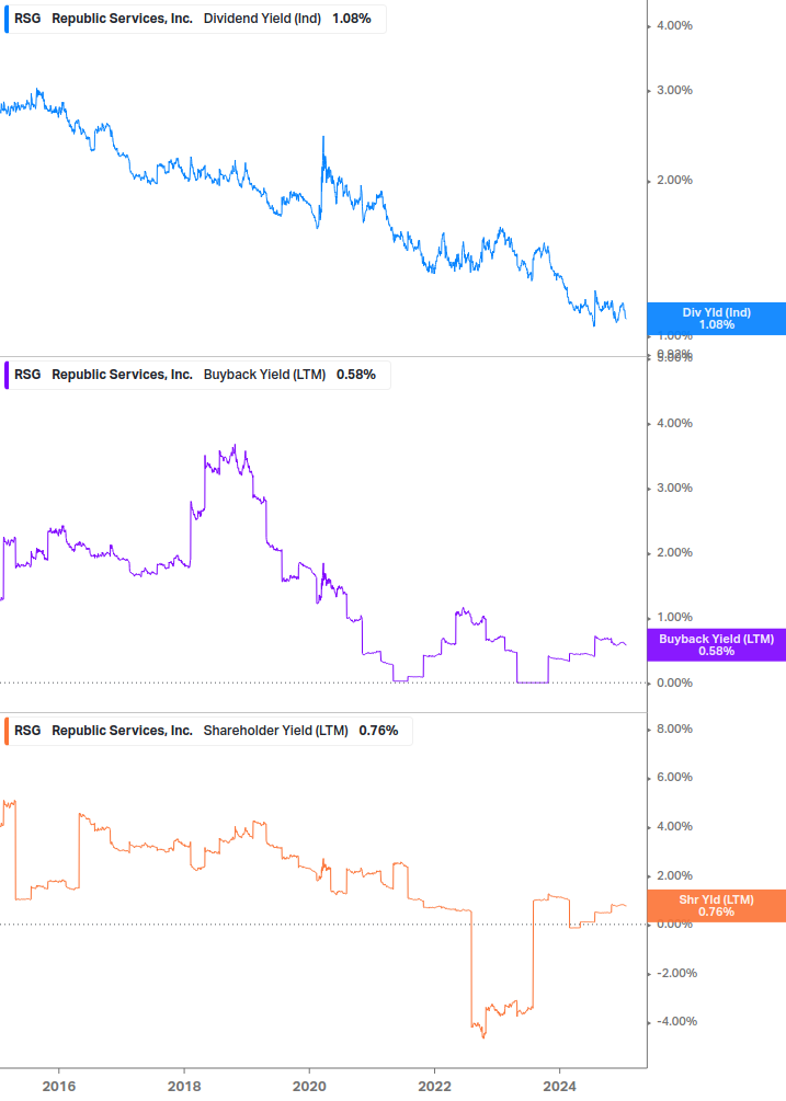 Shareholder Yield Chart