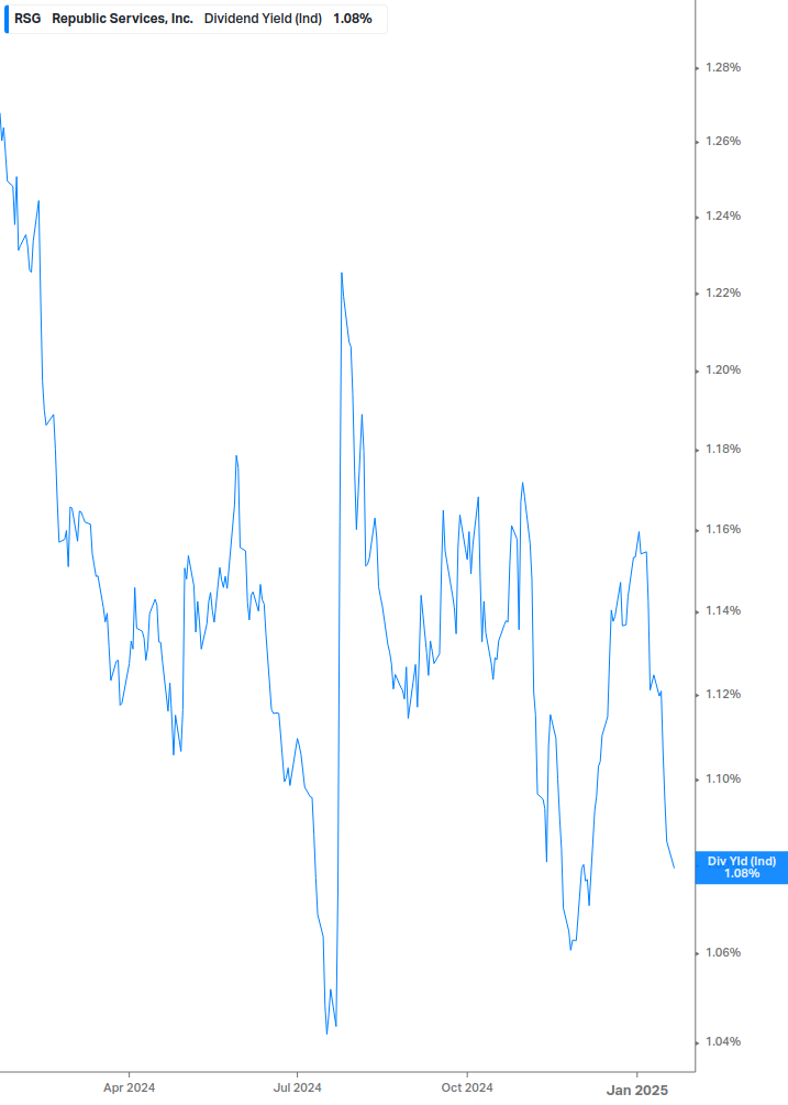 Dividend Yield Chart