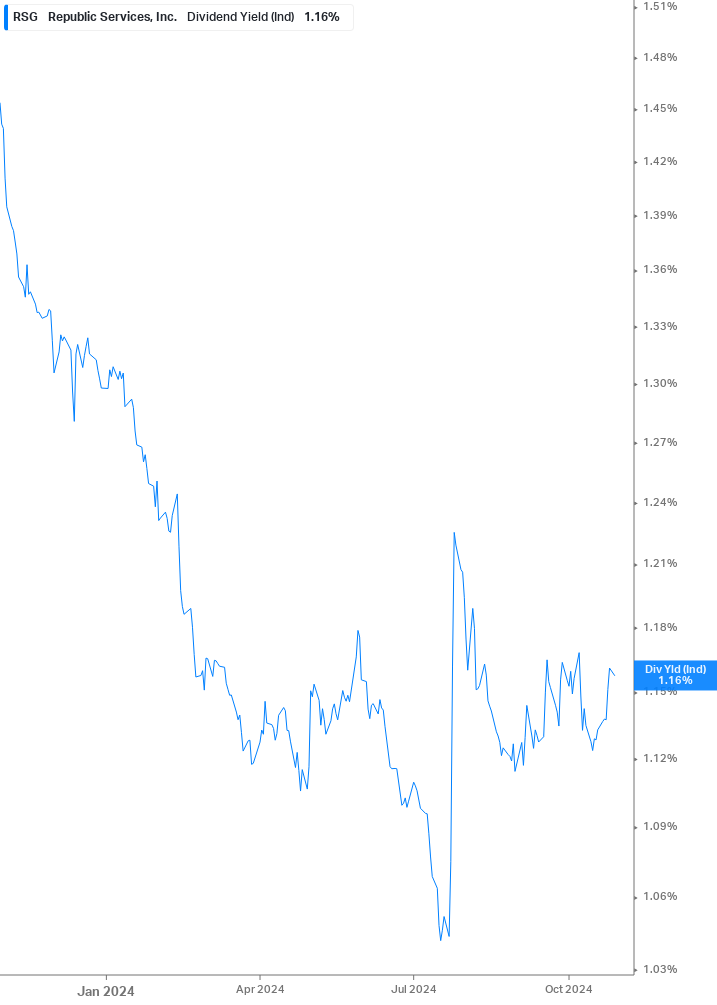 Dividend Yield Chart