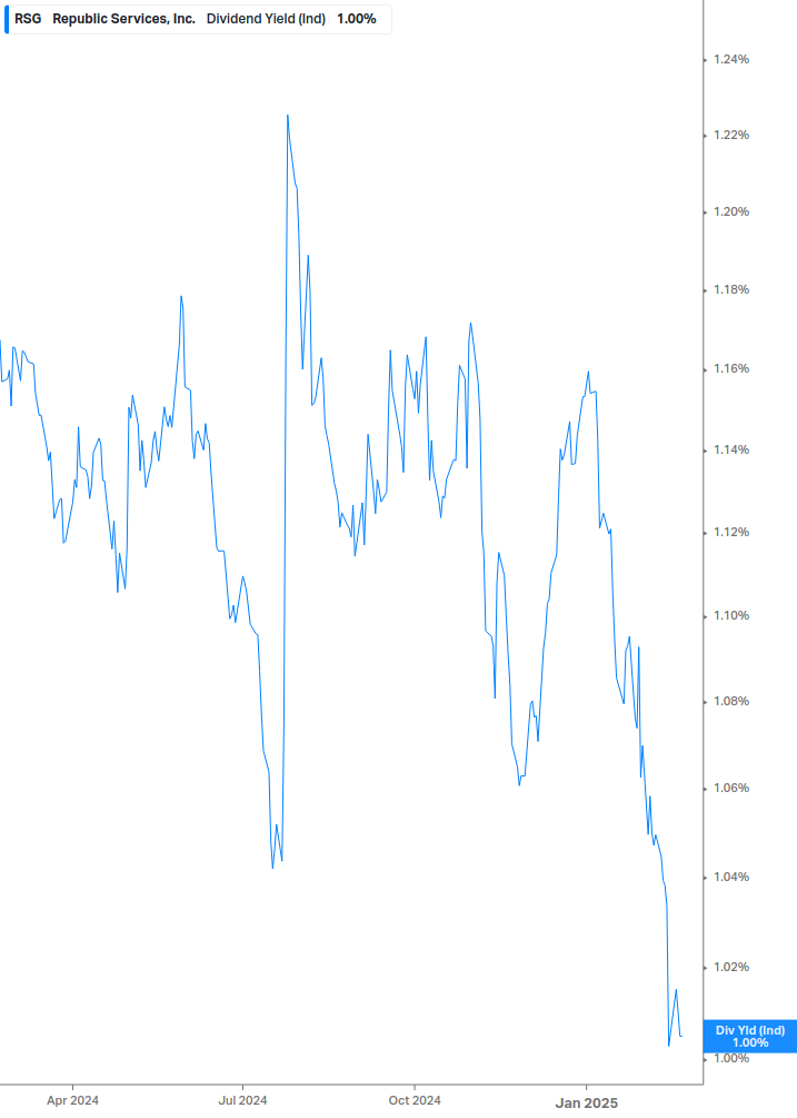 Dividend Yield Chart