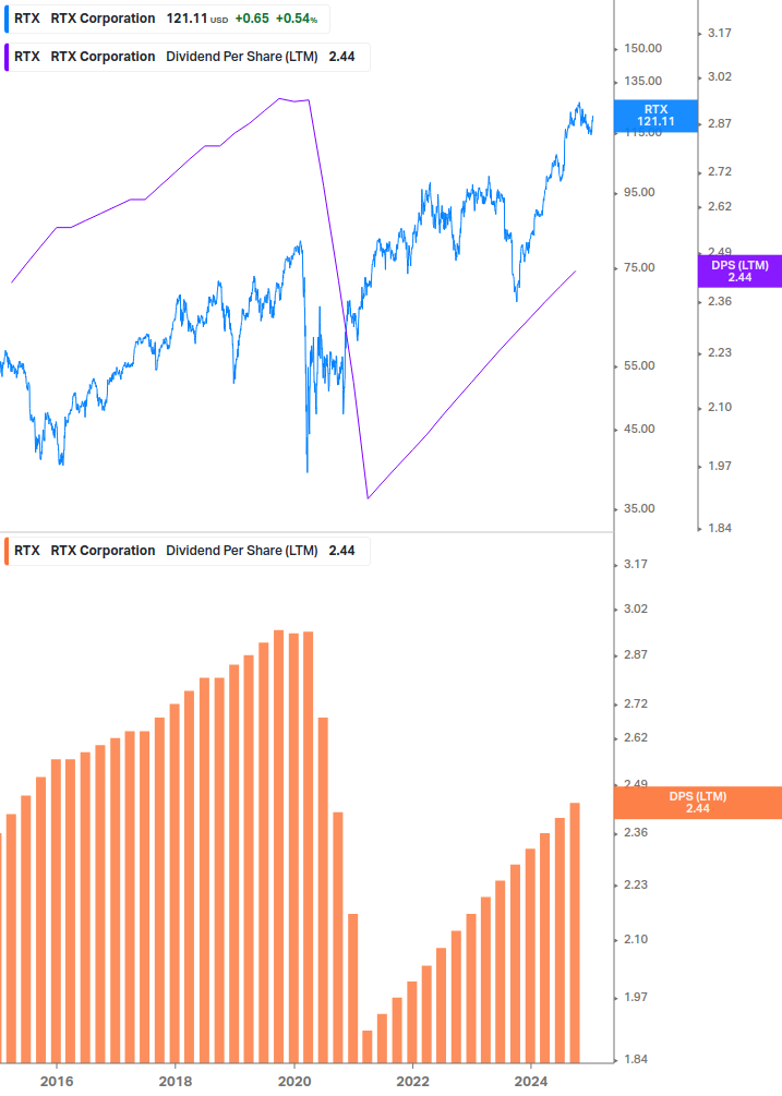 Dividend Growth Chart