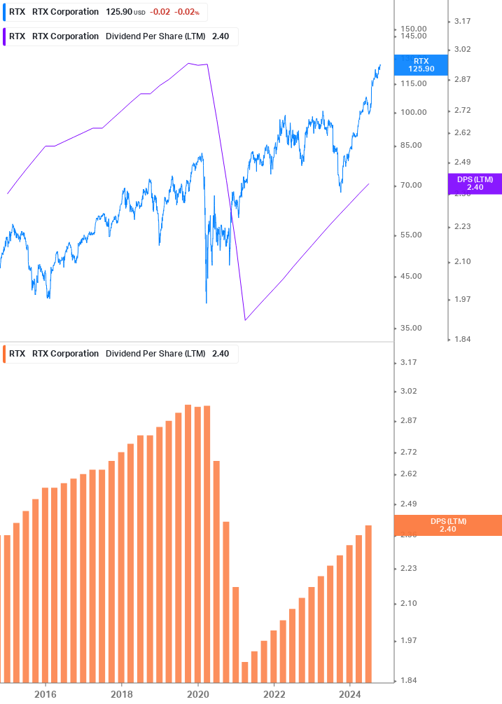 Dividend Growth Chart