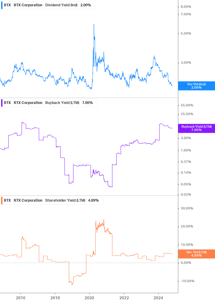 Shareholder Yield Chart