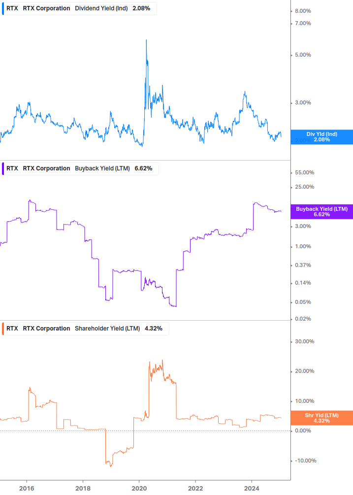 Shareholder Yield Chart