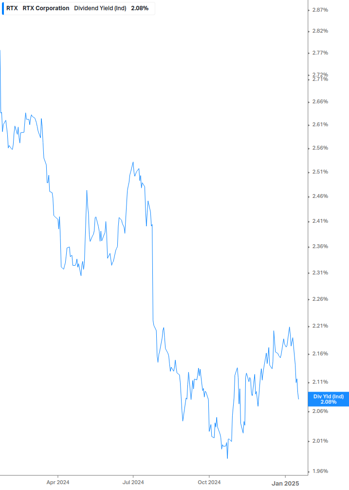 Dividend Yield Chart